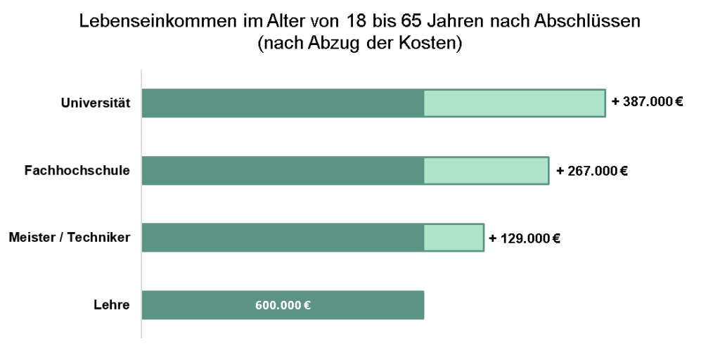 Lebenseinkommen